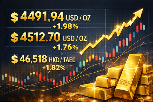 Global gold has steadied and rebounded across major markets